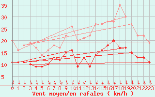 Courbe de la force du vent pour Chauny (02)