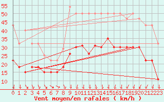 Courbe de la force du vent pour Nmes - Garons (30)