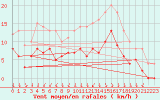 Courbe de la force du vent pour Epinal (88)