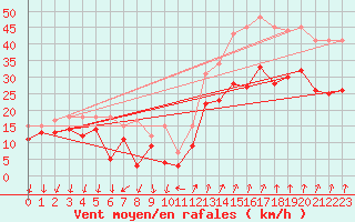 Courbe de la force du vent pour Valence (26)