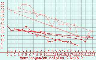 Courbe de la force du vent pour Moca-Croce (2A)