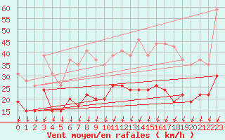 Courbe de la force du vent pour Blois (41)