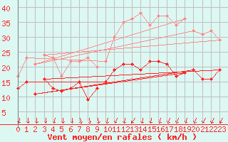 Courbe de la force du vent pour Poitiers (86)