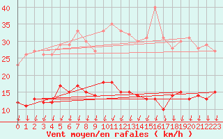 Courbe de la force du vent pour Villemurlin (45)