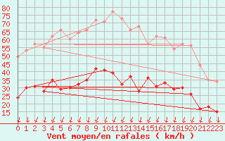 Courbe de la force du vent pour Le Bourget (93)