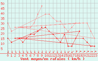 Courbe de la force du vent pour Nmes - Garons (30)