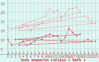 Courbe de la force du vent pour Saint-Sulpice-de-Pommiers (33)