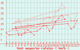 Courbe de la force du vent pour Montpellier (34)