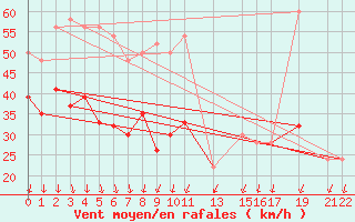 Courbe de la force du vent pour Shoream (UK)