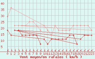 Courbe de la force du vent pour Ernage (Be)