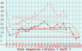 Courbe de la force du vent pour Aubenas - Lanas (07)