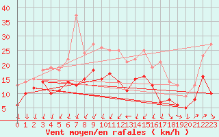 Courbe de la force du vent pour Montpellier (34)