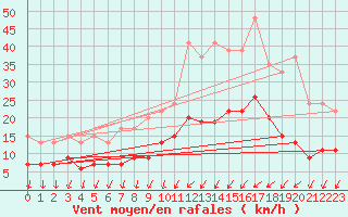 Courbe de la force du vent pour Nantes (44)