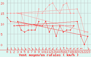 Courbe de la force du vent pour Dijon / Longvic (21)