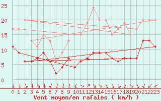 Courbe de la force du vent pour Alenon (61)