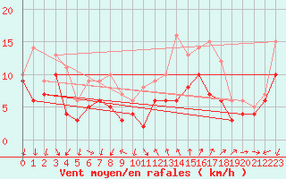 Courbe de la force du vent pour Montpellier (34)