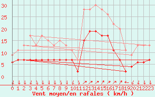 Courbe de la force du vent pour Cannes (06)