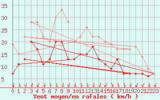 Courbe de la force du vent pour Dole-Tavaux (39)
