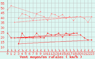 Courbe de la force du vent pour Saint-Auban (04)