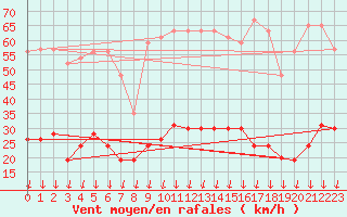 Courbe de la force du vent pour Nmes - Courbessac (30)