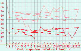 Courbe de la force du vent pour Nmes - Courbessac (30)