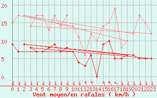 Courbe de la force du vent pour Cannes (06)