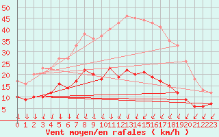 Courbe de la force du vent pour Colmar (68)