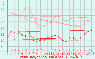 Courbe de la force du vent pour Schmuecke