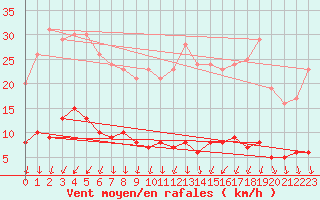 Courbe de la force du vent pour Mont-Saint-Vincent (71)