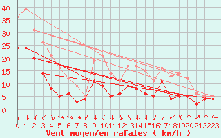 Courbe de la force du vent pour Chambry / Aix-Les-Bains (73)