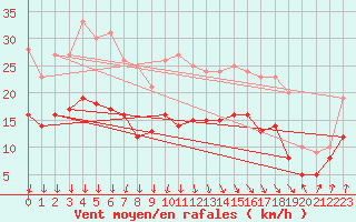 Courbe de la force du vent pour La Rochelle - Aerodrome (17)