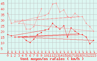 Courbe de la force du vent pour Quimper (29)