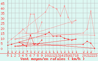 Courbe de la force du vent pour Salines (And)