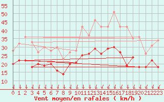 Courbe de la force du vent pour Dole-Tavaux (39)