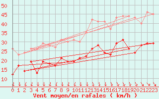 Courbe de la force du vent pour La Rochelle - Aerodrome (17)