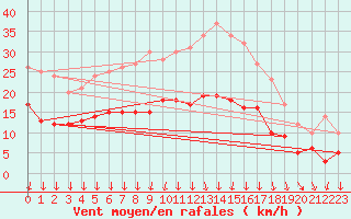 Courbe de la force du vent pour Colmar (68)