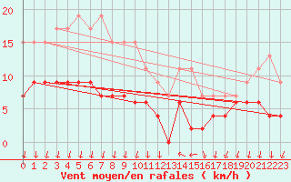 Courbe de la force du vent pour Cannes (06)
