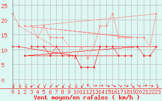 Courbe de la force du vent pour Lorient (56)