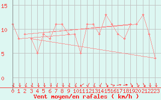 Courbe de la force du vent pour Brive-Souillac (19)