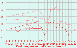 Courbe de la force du vent pour Colmar (68)