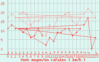 Courbe de la force du vent pour Ste (34)