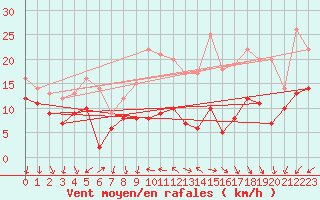 Courbe de la force du vent pour Bad Marienberg