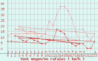 Courbe de la force du vent pour Cannes (06)