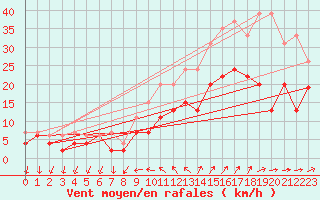 Courbe de la force du vent pour Hyres (83)