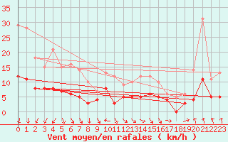 Courbe de la force du vent pour Roissy (95)