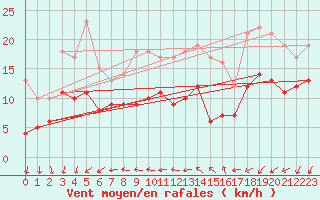 Courbe de la force du vent pour Kleiner Feldberg / Taunus