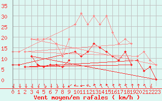 Courbe de la force du vent pour Cannes (06)