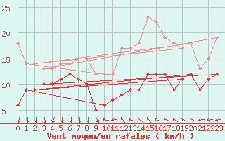 Courbe de la force du vent pour Antibes (06)