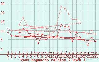 Courbe de la force du vent pour Grenoble/St-Etienne-St-Geoirs (38)