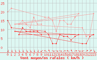 Courbe de la force du vent pour Laval (53)